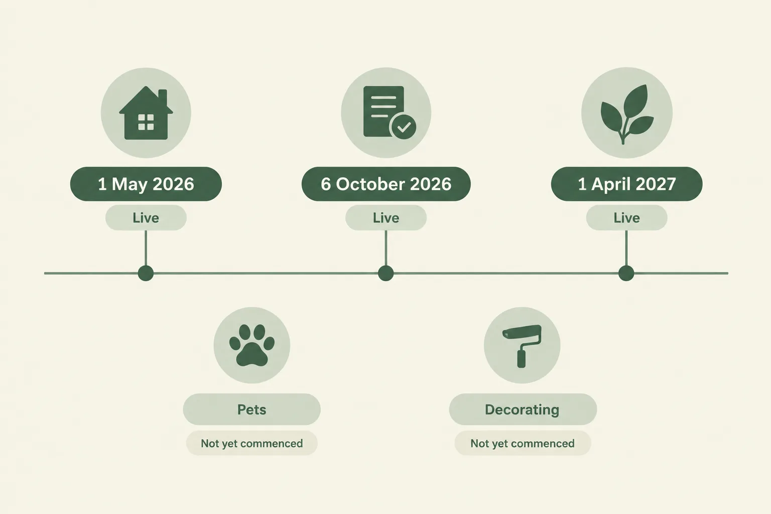 Simple timeline showing which Scottish renting changes are live or pending, with dates for 1 May 2026, 6 October 2026, and 1 April 2027, plus notes for pets and decorating as not yet commenced