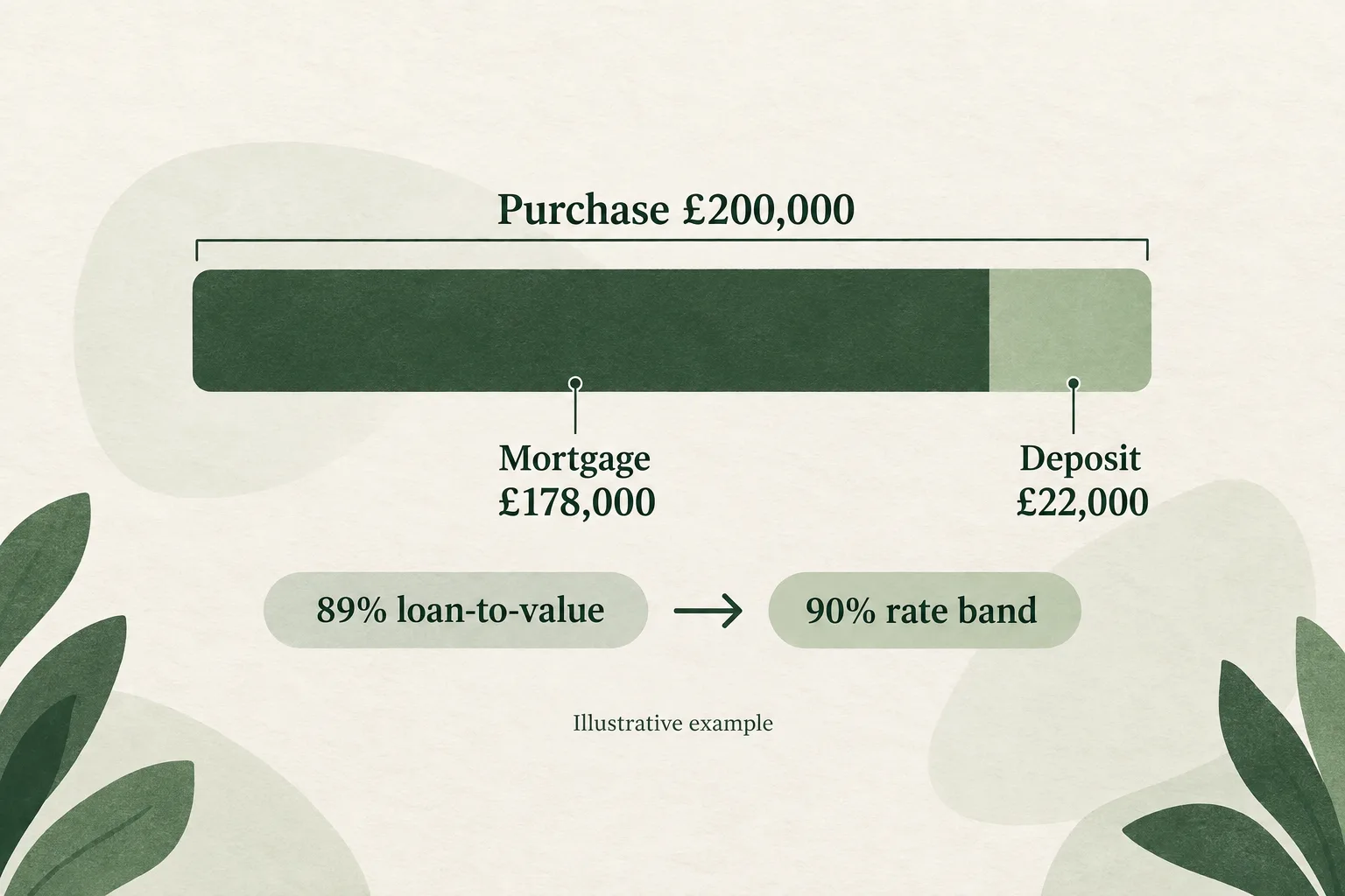 Illustrative £200,000 purchase split into a £178,000 mortgage and £22,000 deposit. The mortgage is 89% of the price, so the calculator uses the 90% loan-to-value rate band.