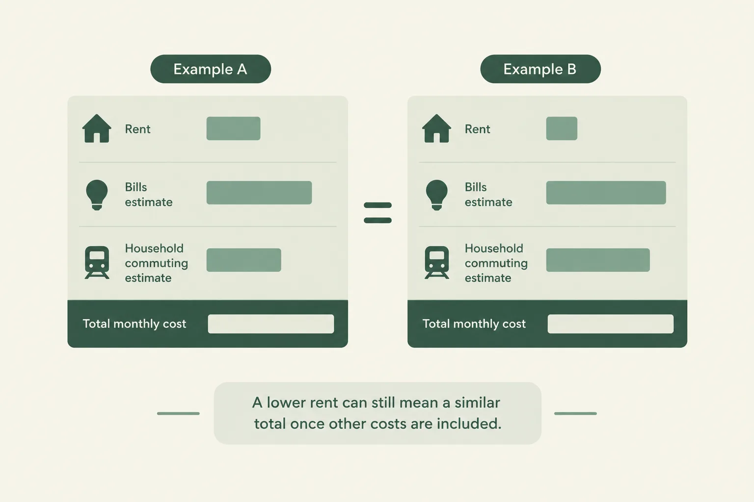 Simple comparison diagram showing that a lower rent can be offset by higher bills and commuting, leading to a similar or higher total monthly cost.