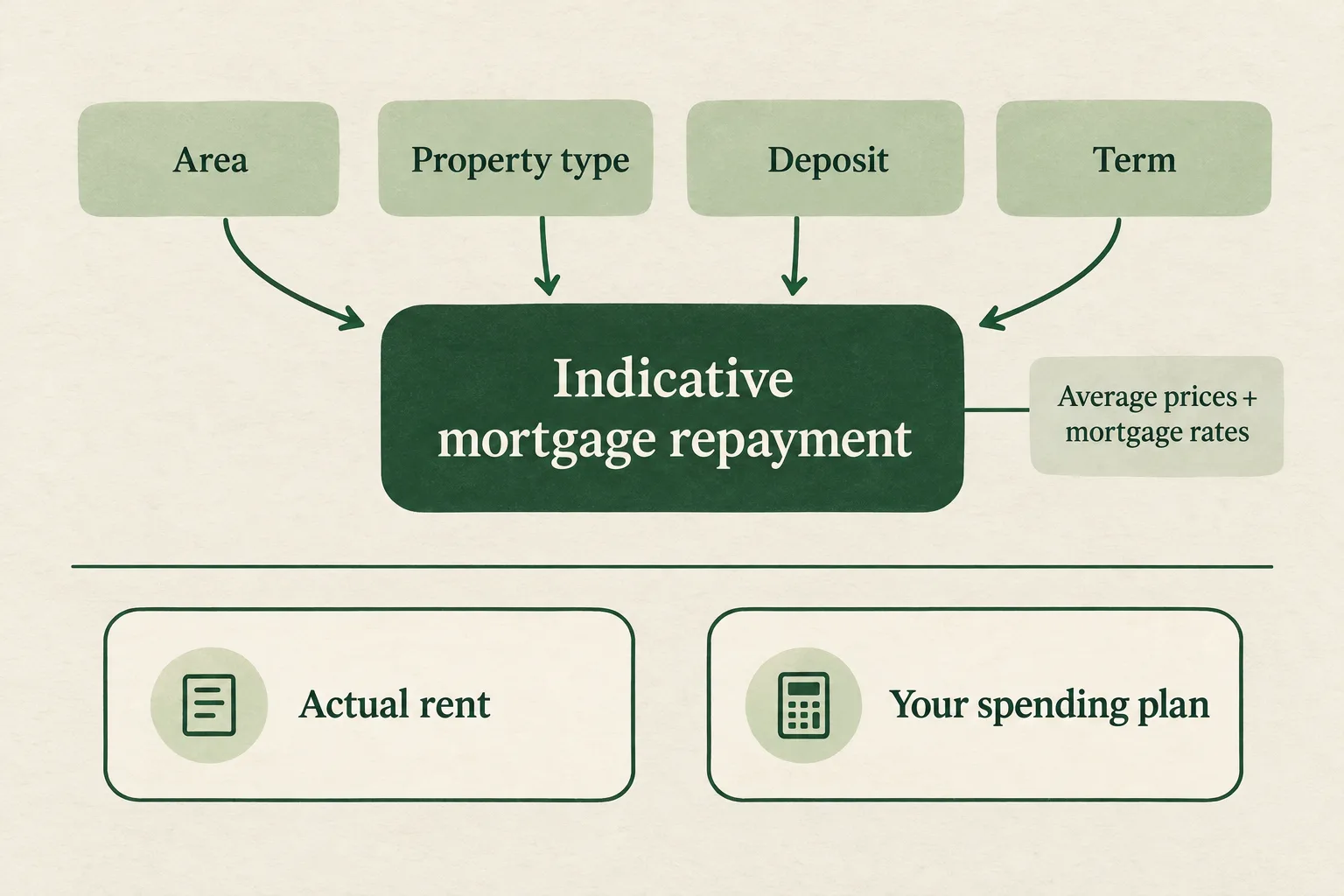 Property type, area, deposit and mortgage term feed an indicative mortgage repayment estimate. Actual rent and a personal spending plan remain separate.