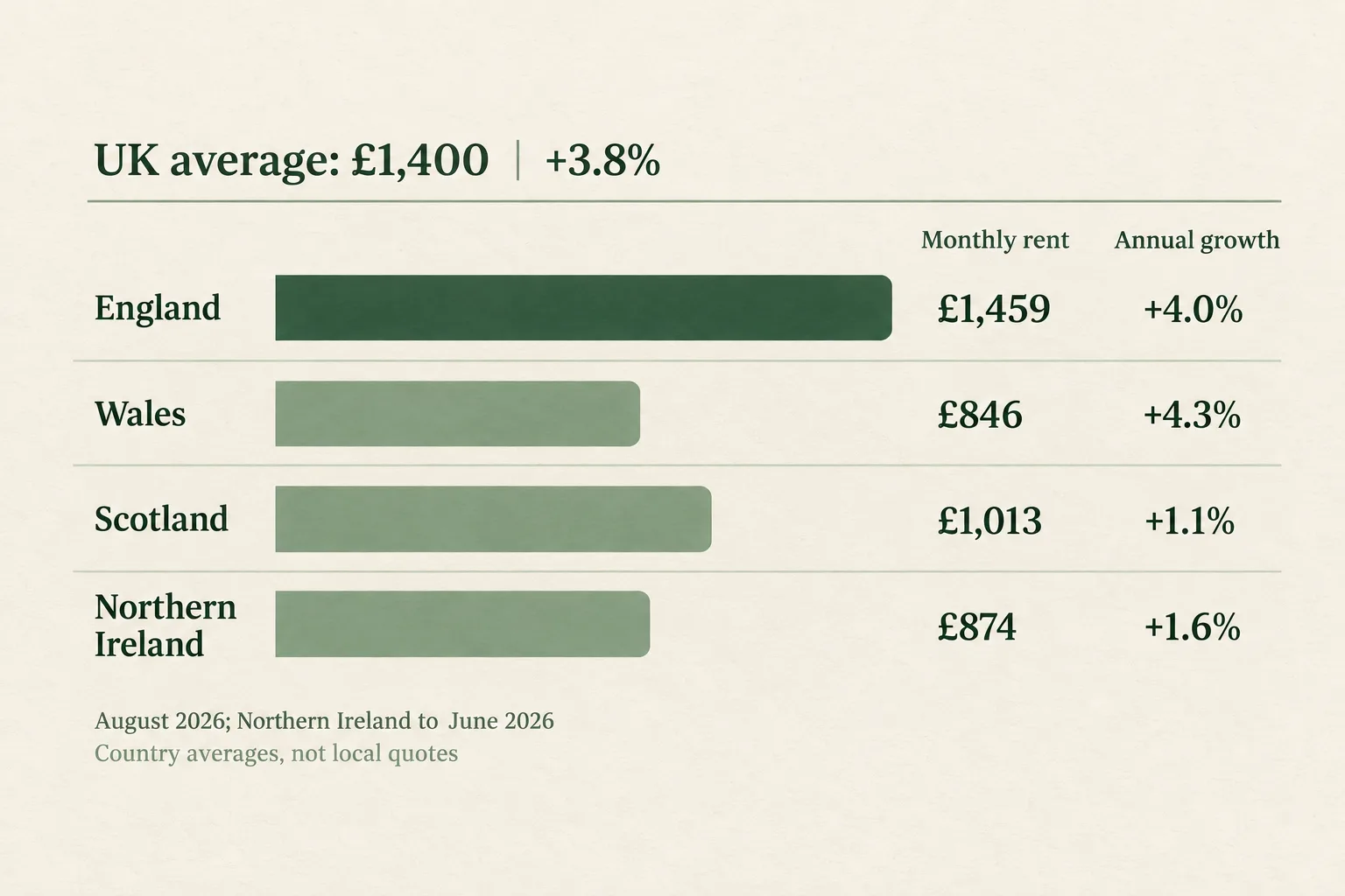 Country comparison of average monthly private rents and annual growth: England £1,459 and 4.0%; Wales £846 and 4.3%; Scotland £1,013 and 1.1%; Northern Ireland £874 and 1.6%.